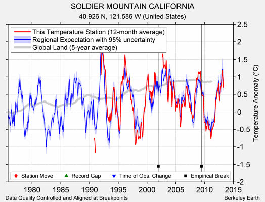 SOLDIER MOUNTAIN CALIFORNIA comparison to regional expectation