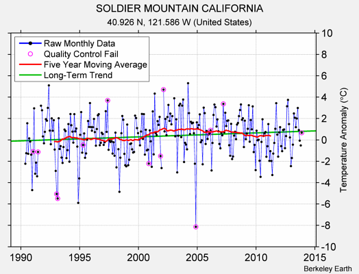 SOLDIER MOUNTAIN CALIFORNIA Raw Mean Temperature