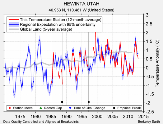 HEWINTA UTAH comparison to regional expectation