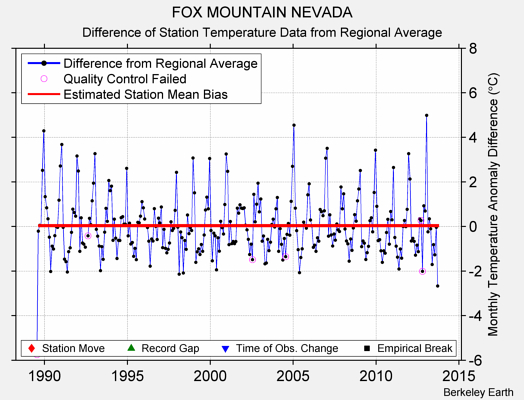 FOX MOUNTAIN NEVADA difference from regional expectation