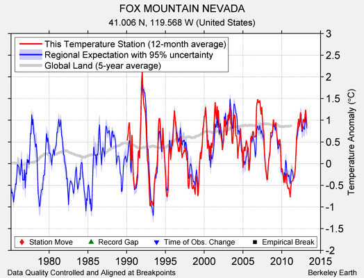 FOX MOUNTAIN NEVADA comparison to regional expectation