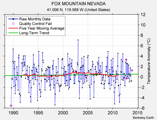 FOX MOUNTAIN NEVADA Raw Mean Temperature