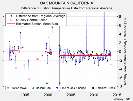 OAK MOUNTAIN CALIFORNIA difference from regional expectation