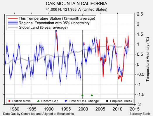 OAK MOUNTAIN CALIFORNIA comparison to regional expectation