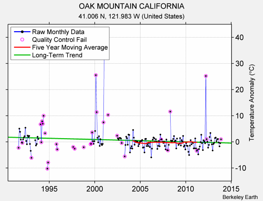 OAK MOUNTAIN CALIFORNIA Raw Mean Temperature