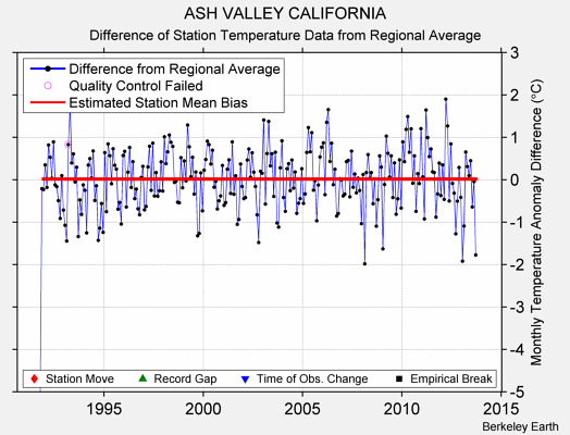 ASH VALLEY CALIFORNIA difference from regional expectation