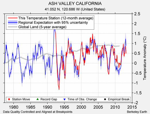 ASH VALLEY CALIFORNIA comparison to regional expectation