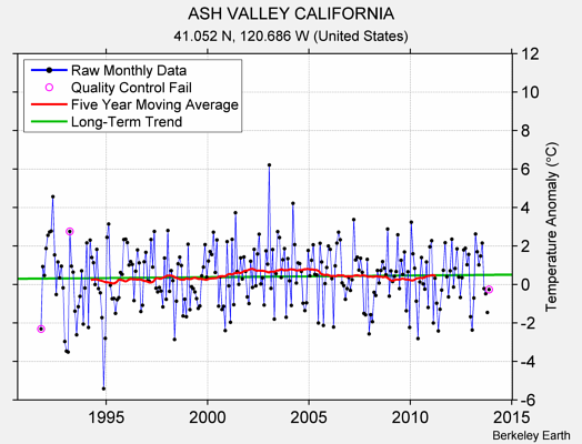 ASH VALLEY CALIFORNIA Raw Mean Temperature