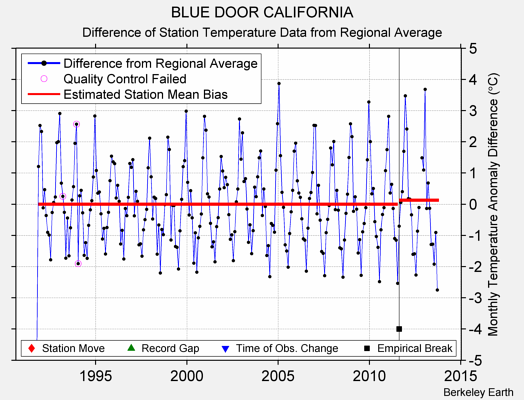 BLUE DOOR CALIFORNIA difference from regional expectation