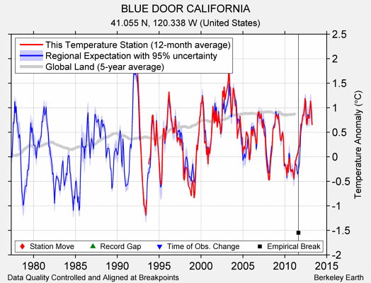 BLUE DOOR CALIFORNIA comparison to regional expectation