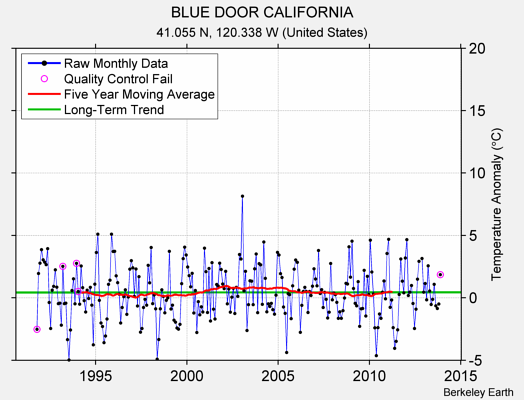 BLUE DOOR CALIFORNIA Raw Mean Temperature