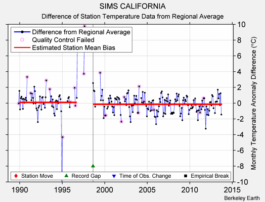 SIMS CALIFORNIA difference from regional expectation