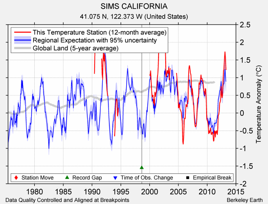 SIMS CALIFORNIA comparison to regional expectation