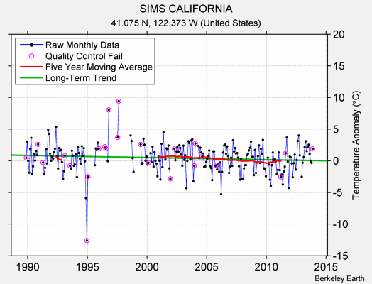 SIMS CALIFORNIA Raw Mean Temperature