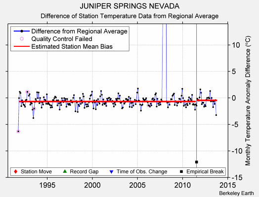 JUNIPER SPRINGS NEVADA difference from regional expectation