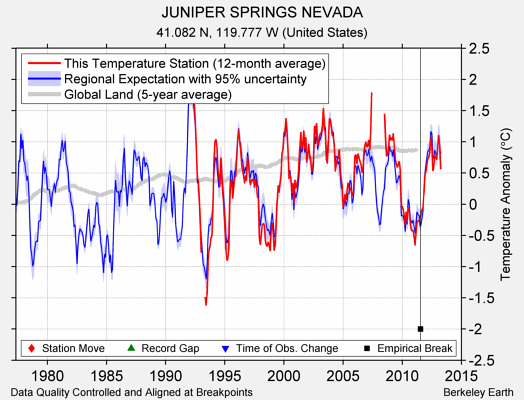 JUNIPER SPRINGS NEVADA comparison to regional expectation