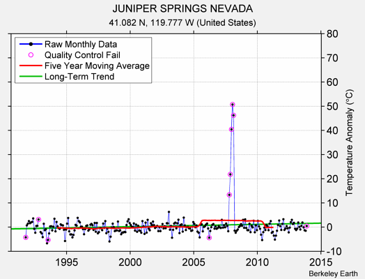 JUNIPER SPRINGS NEVADA Raw Mean Temperature