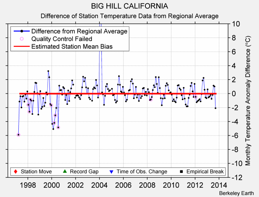 BIG HILL CALIFORNIA difference from regional expectation