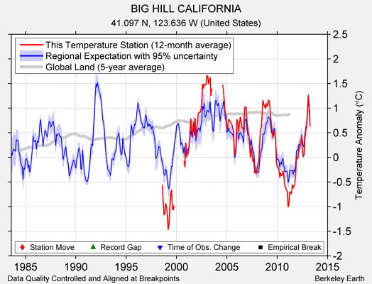 BIG HILL CALIFORNIA comparison to regional expectation