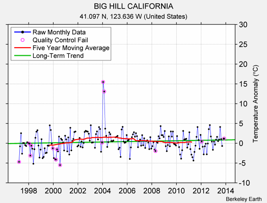 BIG HILL CALIFORNIA Raw Mean Temperature