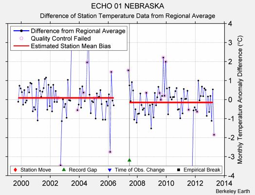 ECHO 01 NEBRASKA difference from regional expectation