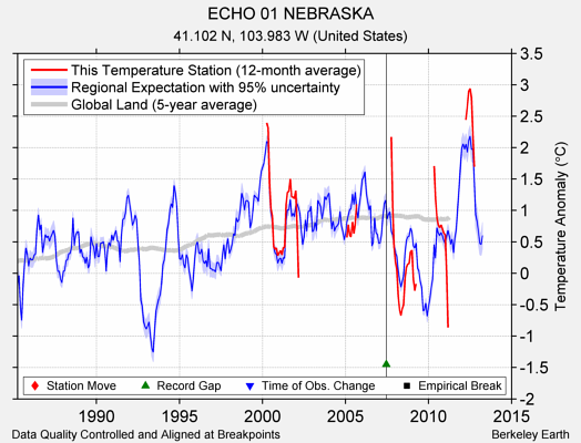 ECHO 01 NEBRASKA comparison to regional expectation