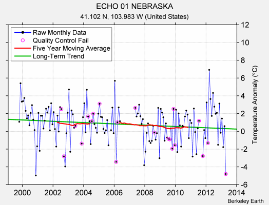 ECHO 01 NEBRASKA Raw Mean Temperature