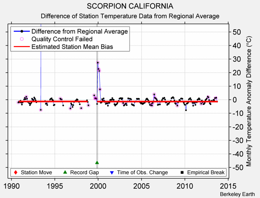 SCORPION CALIFORNIA difference from regional expectation