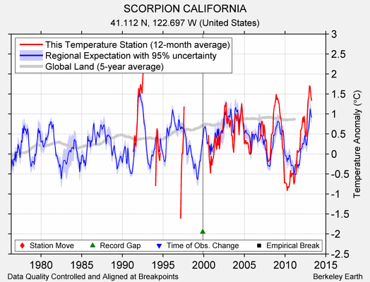 SCORPION CALIFORNIA comparison to regional expectation