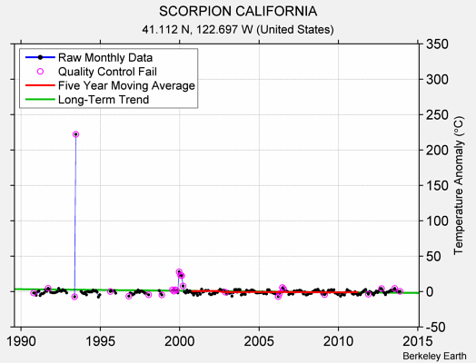 SCORPION CALIFORNIA Raw Mean Temperature