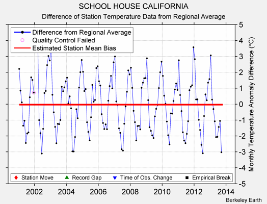 SCHOOL HOUSE CALIFORNIA difference from regional expectation