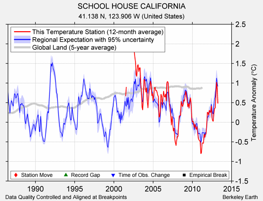 SCHOOL HOUSE CALIFORNIA comparison to regional expectation