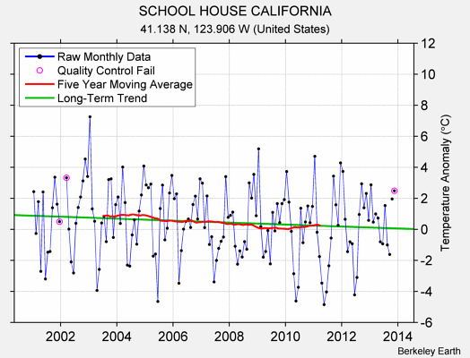 SCHOOL HOUSE CALIFORNIA Raw Mean Temperature