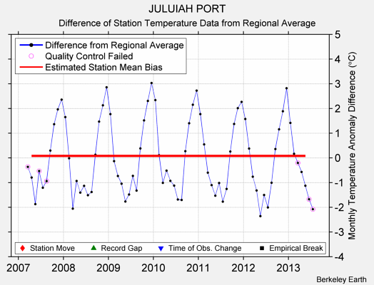 JULUIAH PORT difference from regional expectation