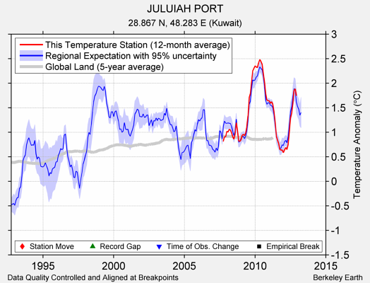 JULUIAH PORT comparison to regional expectation