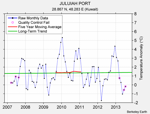 JULUIAH PORT Raw Mean Temperature