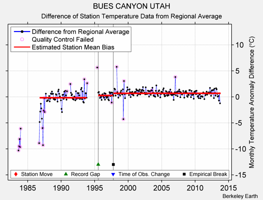 BUES CANYON UTAH difference from regional expectation