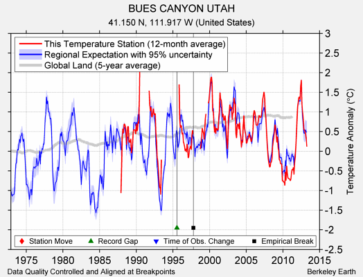 BUES CANYON UTAH comparison to regional expectation