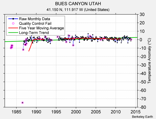 BUES CANYON UTAH Raw Mean Temperature