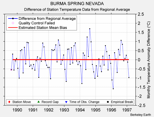 BURMA SPRING NEVADA difference from regional expectation