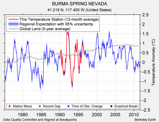 BURMA SPRING NEVADA comparison to regional expectation