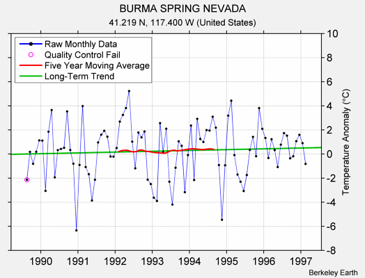 BURMA SPRING NEVADA Raw Mean Temperature