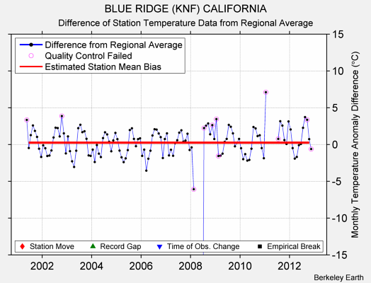 BLUE RIDGE (KNF) CALIFORNIA difference from regional expectation