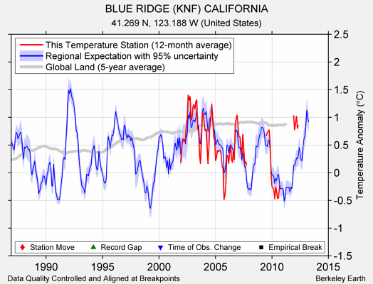 BLUE RIDGE (KNF) CALIFORNIA comparison to regional expectation