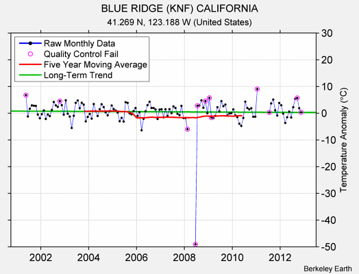 BLUE RIDGE (KNF) CALIFORNIA Raw Mean Temperature