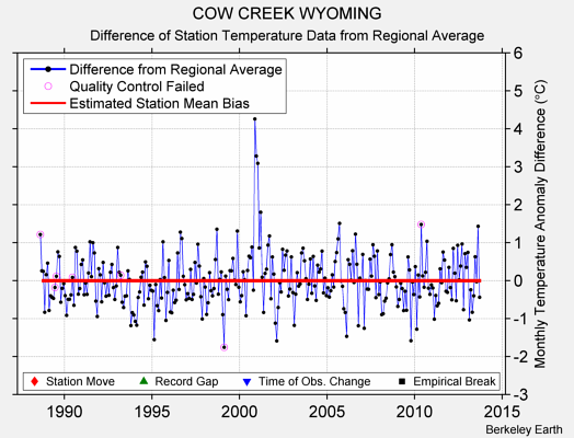 COW CREEK WYOMING difference from regional expectation