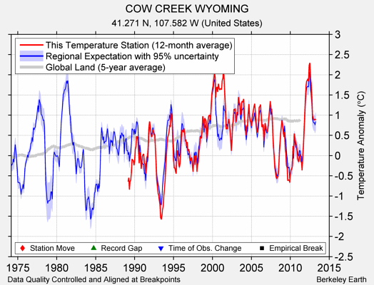 COW CREEK WYOMING comparison to regional expectation