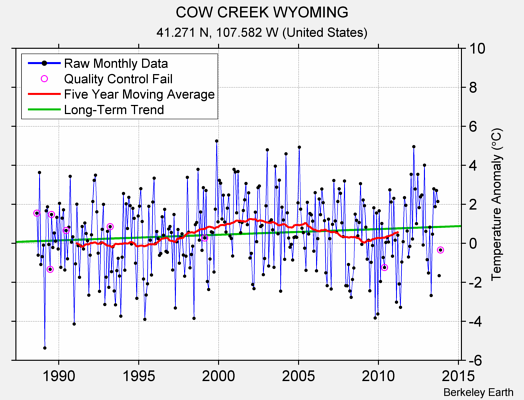 COW CREEK WYOMING Raw Mean Temperature