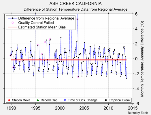 ASH CREEK CALIFORNIA difference from regional expectation