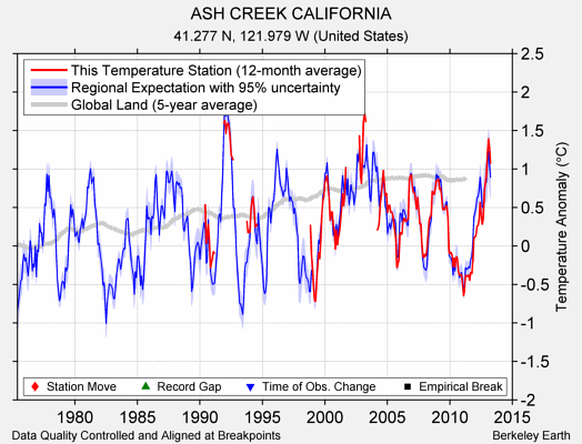 ASH CREEK CALIFORNIA comparison to regional expectation